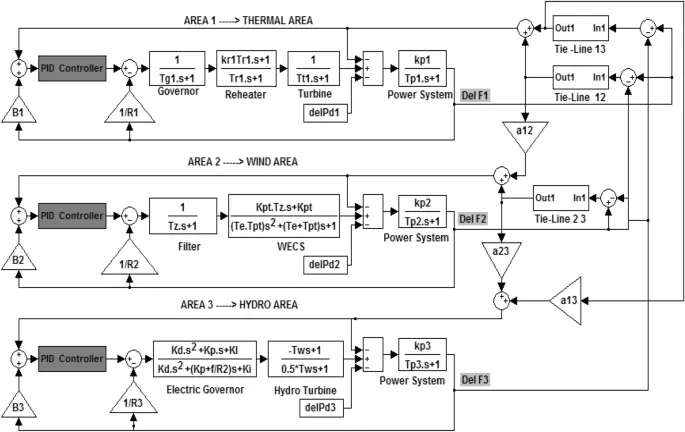 Poor Integration Between Instrumentation and Control Systems
