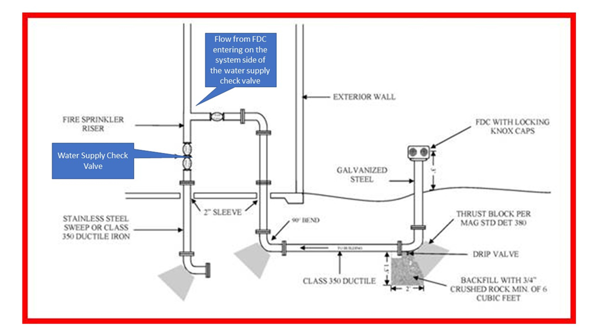 Fire Riser & Standpipe Layouts