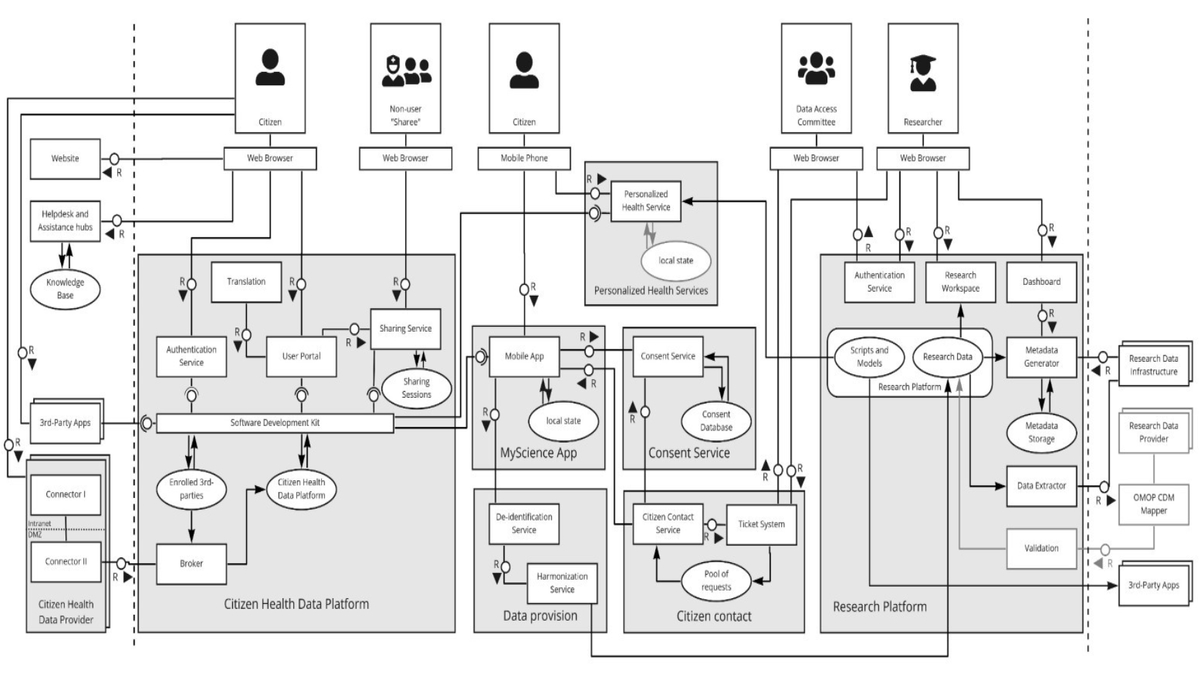 Network Architecture & High-Level Design Services