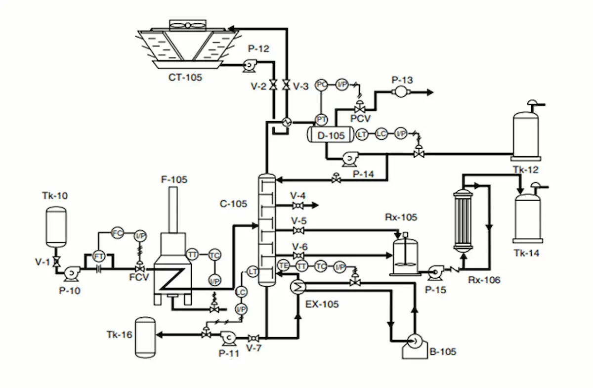 Piping & Instrumentation Diagrams.