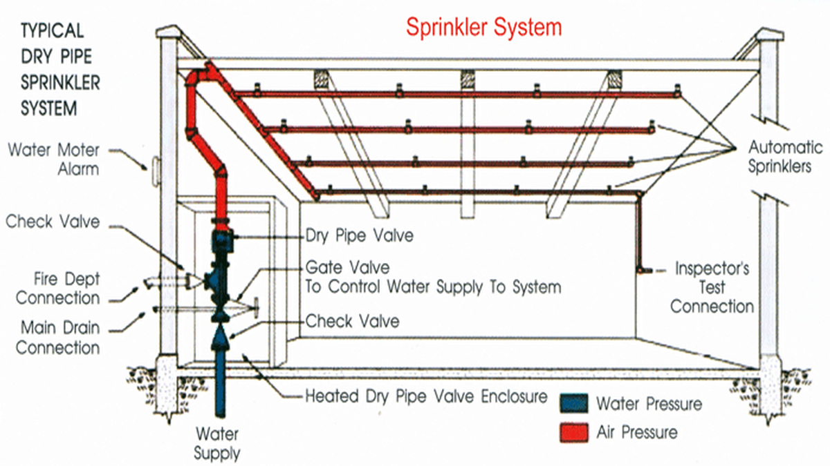 Sprinkler System Plans