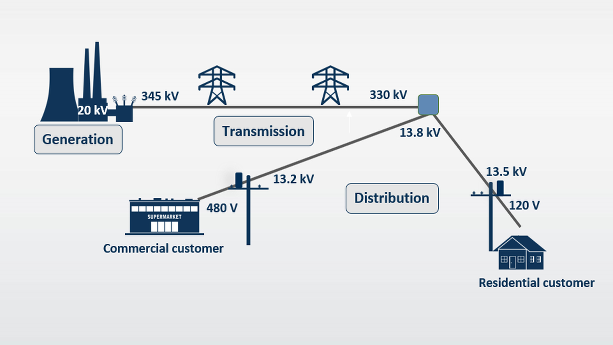 Transmission & Distribution Plans