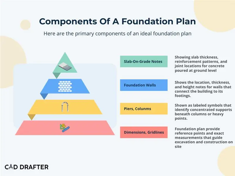 Components of a foundation plan